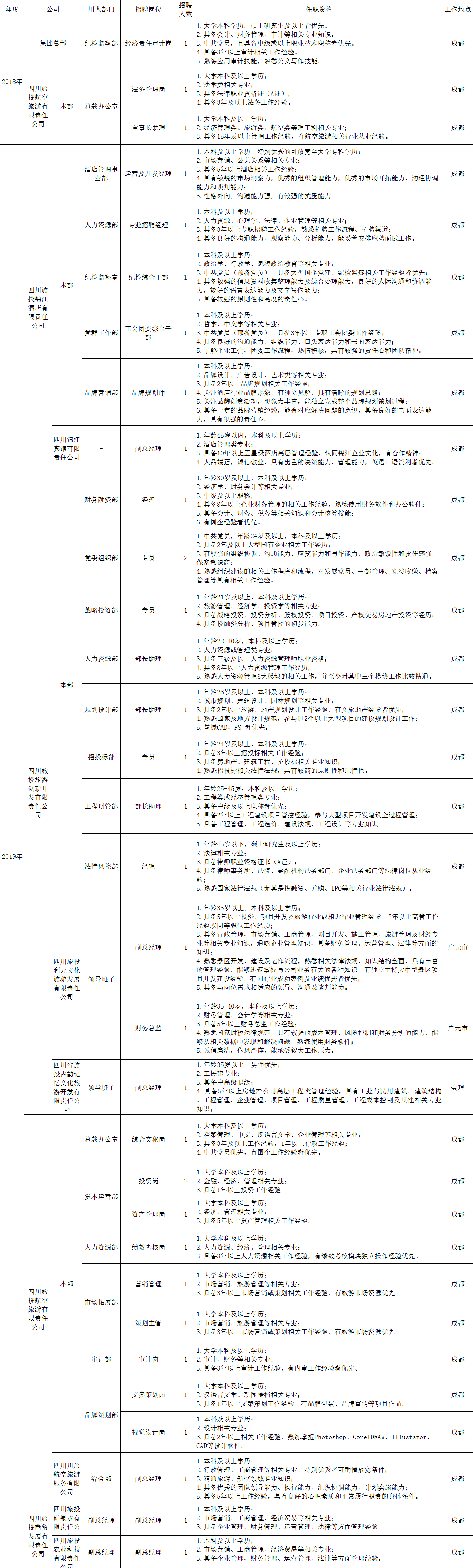 尊龙时凯招聘情形统计表