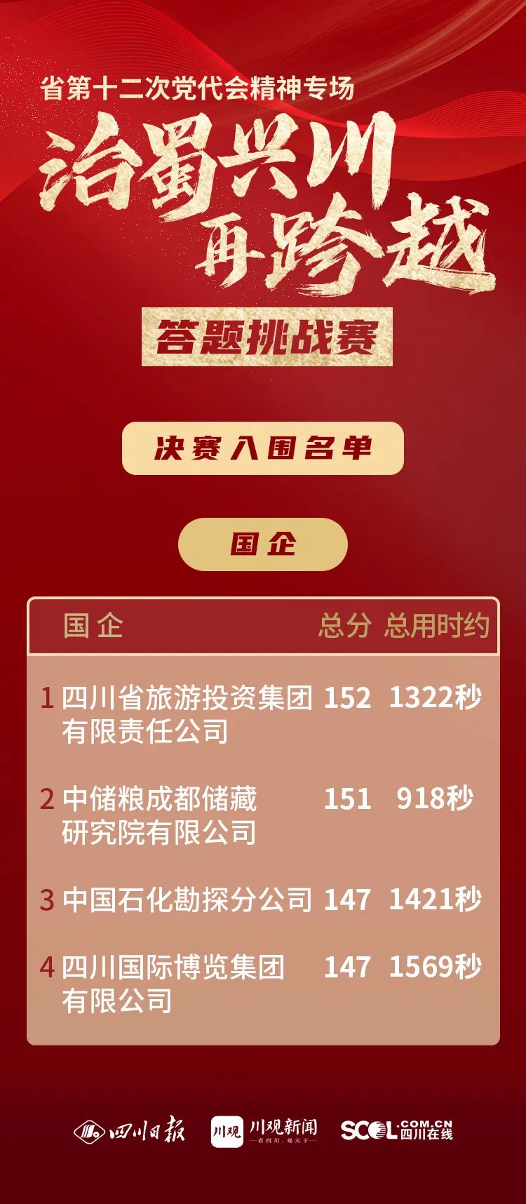 集团以榜单第一效果晋级省第十二次党代会精神专场答题挑战赛决赛